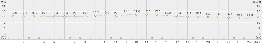 網走(>2017年09月03日)のアメダスグラフ