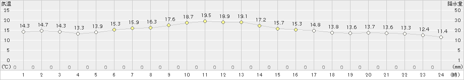 別海(>2017年09月03日)のアメダスグラフ