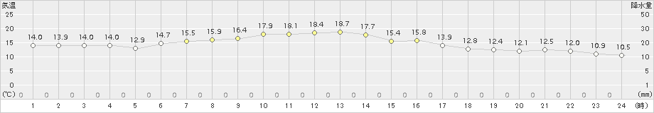 厚床(>2017年09月03日)のアメダスグラフ