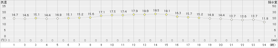 標茶(>2017年09月03日)のアメダスグラフ