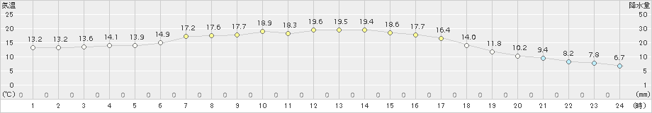 中徹別(>2017年09月03日)のアメダスグラフ
