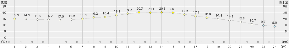 本別(>2017年09月03日)のアメダスグラフ