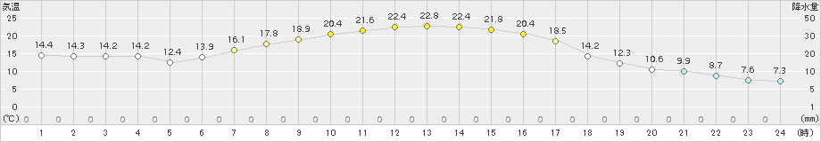 糠内(>2017年09月03日)のアメダスグラフ