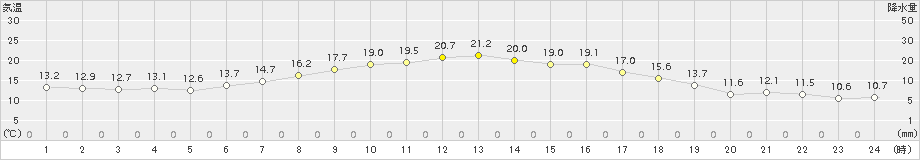 上札内(>2017年09月03日)のアメダスグラフ