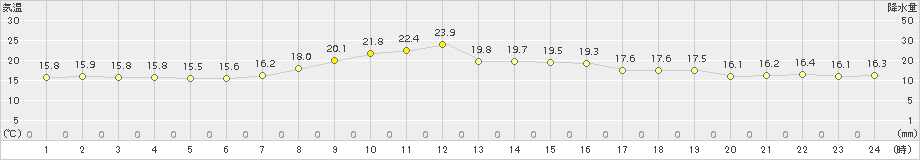 広尾(>2017年09月03日)のアメダスグラフ