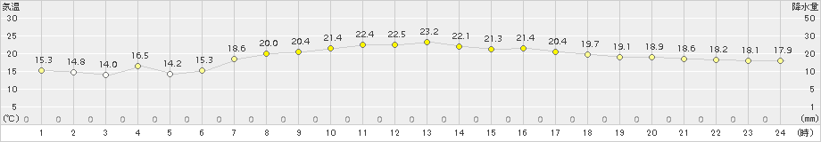 大間(>2017年09月03日)のアメダスグラフ