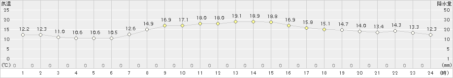 八幡平(>2017年09月03日)のアメダスグラフ