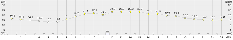 五城目(>2017年09月03日)のアメダスグラフ