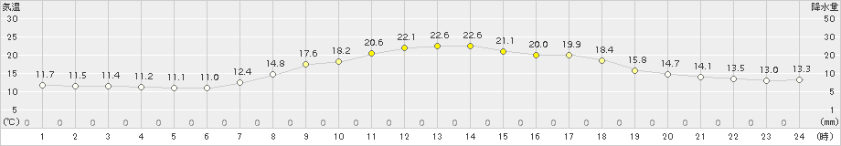 阿仁合(>2017年09月03日)のアメダスグラフ