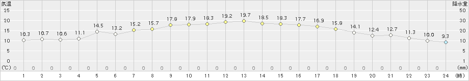 桧原(>2017年09月03日)のアメダスグラフ