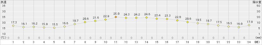 浪江(>2017年09月03日)のアメダスグラフ