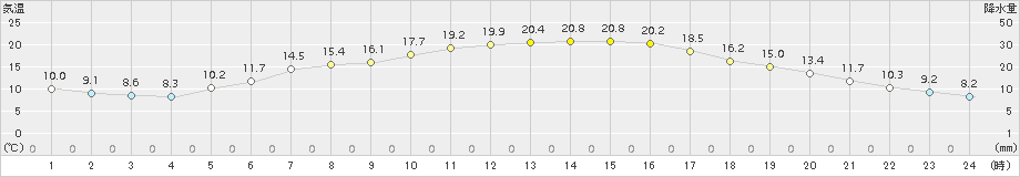 六厩(>2017年09月03日)のアメダスグラフ
