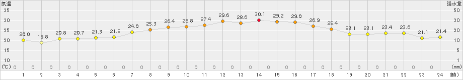 海陽(>2017年09月03日)のアメダスグラフ