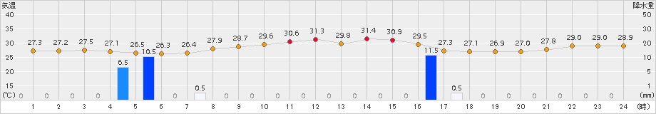 仲筋(>2017年09月03日)のアメダスグラフ