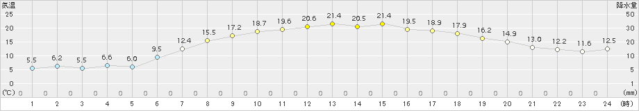 西興部(>2017年09月04日)のアメダスグラフ