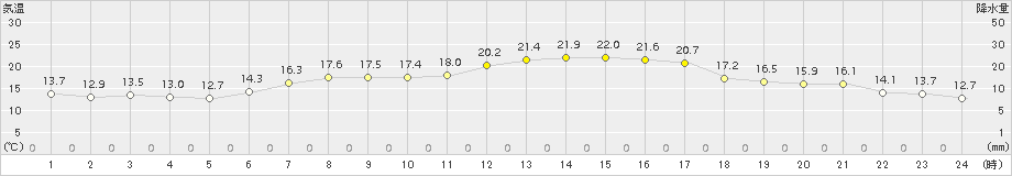 標津(>2017年09月04日)のアメダスグラフ