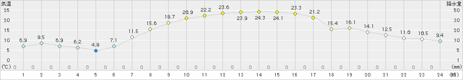 糠内(>2017年09月04日)のアメダスグラフ