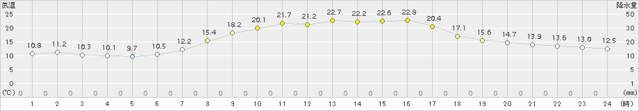 厚真(>2017年09月04日)のアメダスグラフ