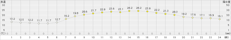 函館(>2017年09月04日)のアメダスグラフ