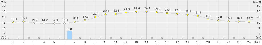 能代(>2017年09月04日)のアメダスグラフ