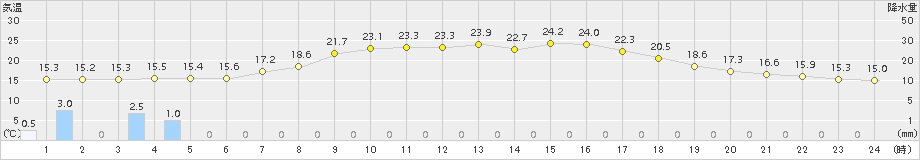 五城目(>2017年09月04日)のアメダスグラフ