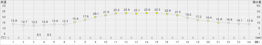 岩見三内(>2017年09月04日)のアメダスグラフ