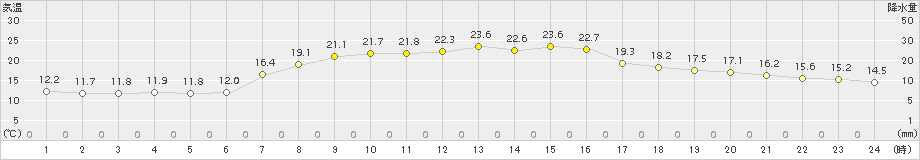 普代(>2017年09月04日)のアメダスグラフ