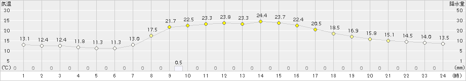 茂庭(>2017年09月04日)のアメダスグラフ