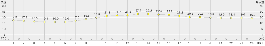 秩父(>2017年09月04日)のアメダスグラフ