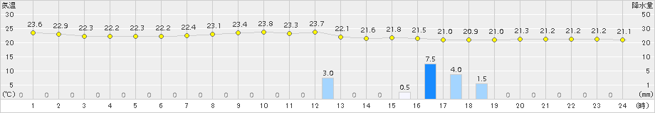 勝浦(>2017年09月04日)のアメダスグラフ