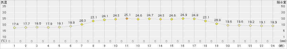 相川(>2017年09月04日)のアメダスグラフ