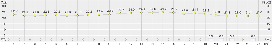 八代(>2017年09月04日)のアメダスグラフ