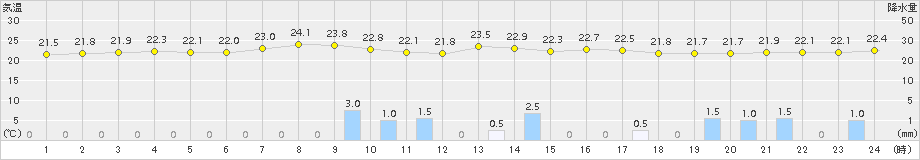 内之浦(>2017年09月04日)のアメダスグラフ