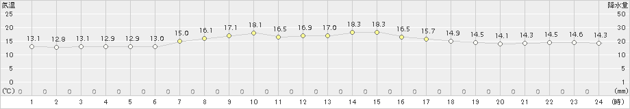 鷲倉(>2017年09月05日)のアメダスグラフ