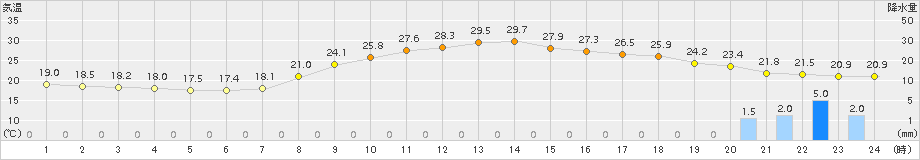 福井(>2017年09月05日)のアメダスグラフ