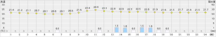 大栃(>2017年09月05日)のアメダスグラフ