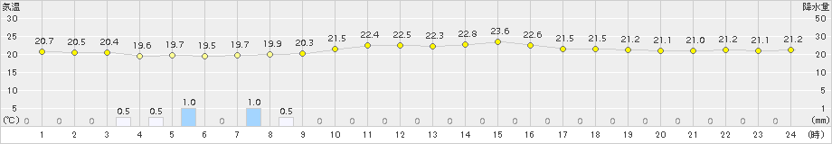 秋吉台(>2017年09月05日)のアメダスグラフ