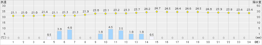 甲佐(>2017年09月05日)のアメダスグラフ