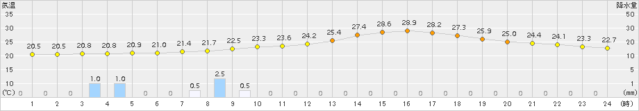 人吉(>2017年09月05日)のアメダスグラフ