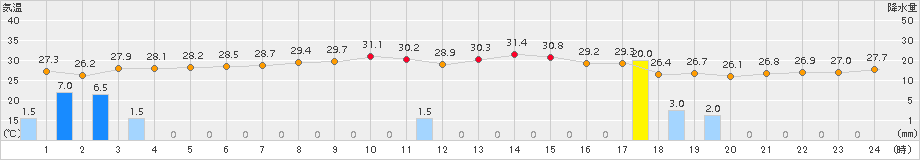 伊仙(>2017年09月05日)のアメダスグラフ