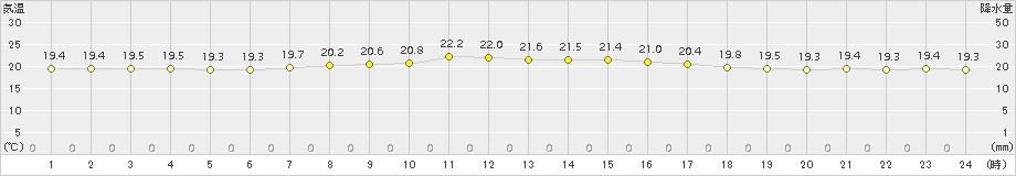 礼文(>2017年09月06日)のアメダスグラフ