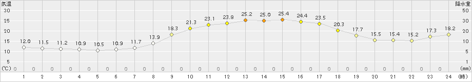 幌加内(>2017年09月06日)のアメダスグラフ