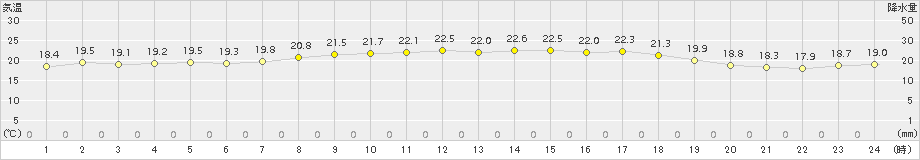 大間(>2017年09月06日)のアメダスグラフ