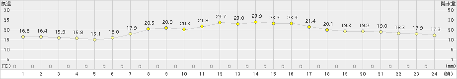 普代(>2017年09月06日)のアメダスグラフ