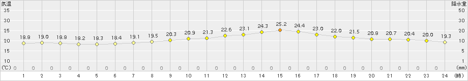 盛岡(>2017年09月06日)のアメダスグラフ
