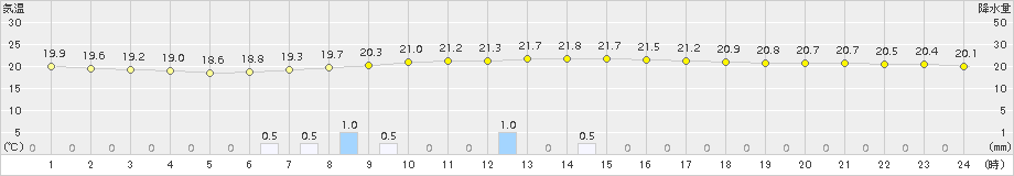 丸森(>2017年09月06日)のアメダスグラフ