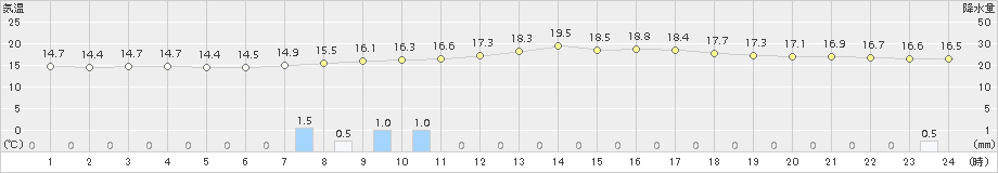 桧枝岐(>2017年09月06日)のアメダスグラフ