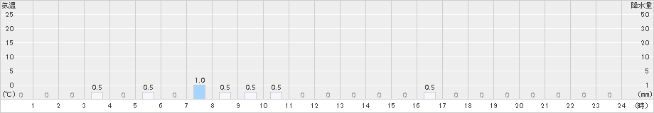 門井(>2017年09月06日)のアメダスグラフ