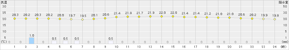 秩父(>2017年09月06日)のアメダスグラフ