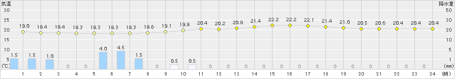 宮地(>2017年09月06日)のアメダスグラフ